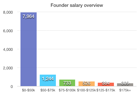 Founder-salary-overview